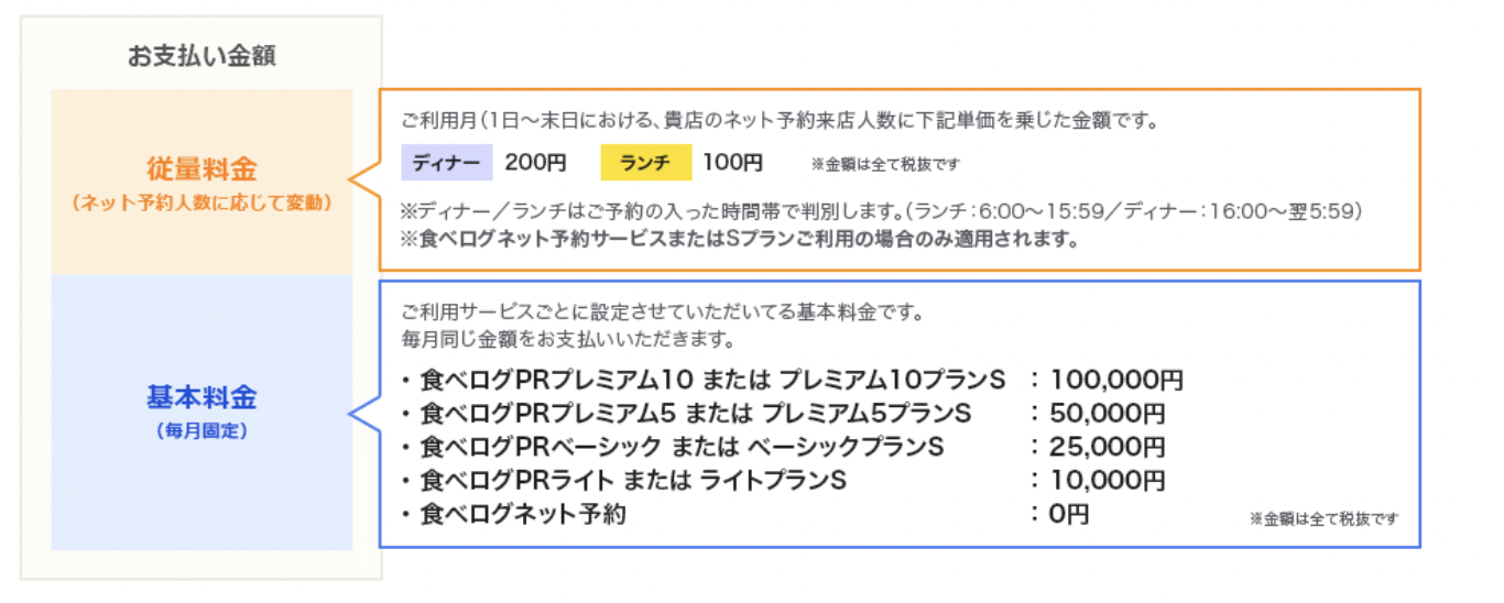 食べログの掲載料はいくら 無料で掲載する方法やプラン内容 効果的な集客方法を解説 開店ポータル 店舗や企業のオンライン化を応援するサイト