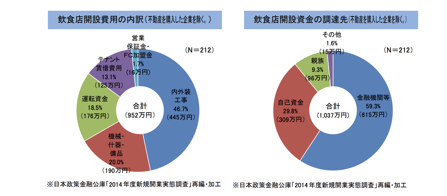 飲食店の開業にかかったお金
