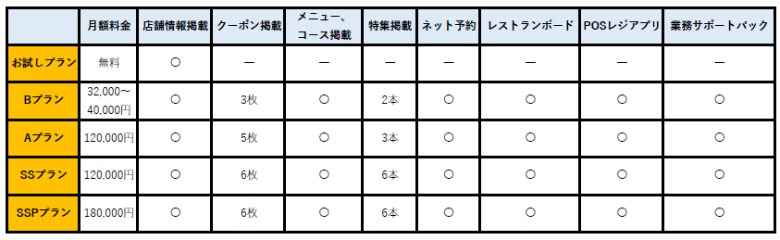 飲食店集客 利用者の多い人気グルメサイト大手4社を徹底比較してみた ご相談無料 開店ポータル 店舗や企業のオンライン化を応援するサイト