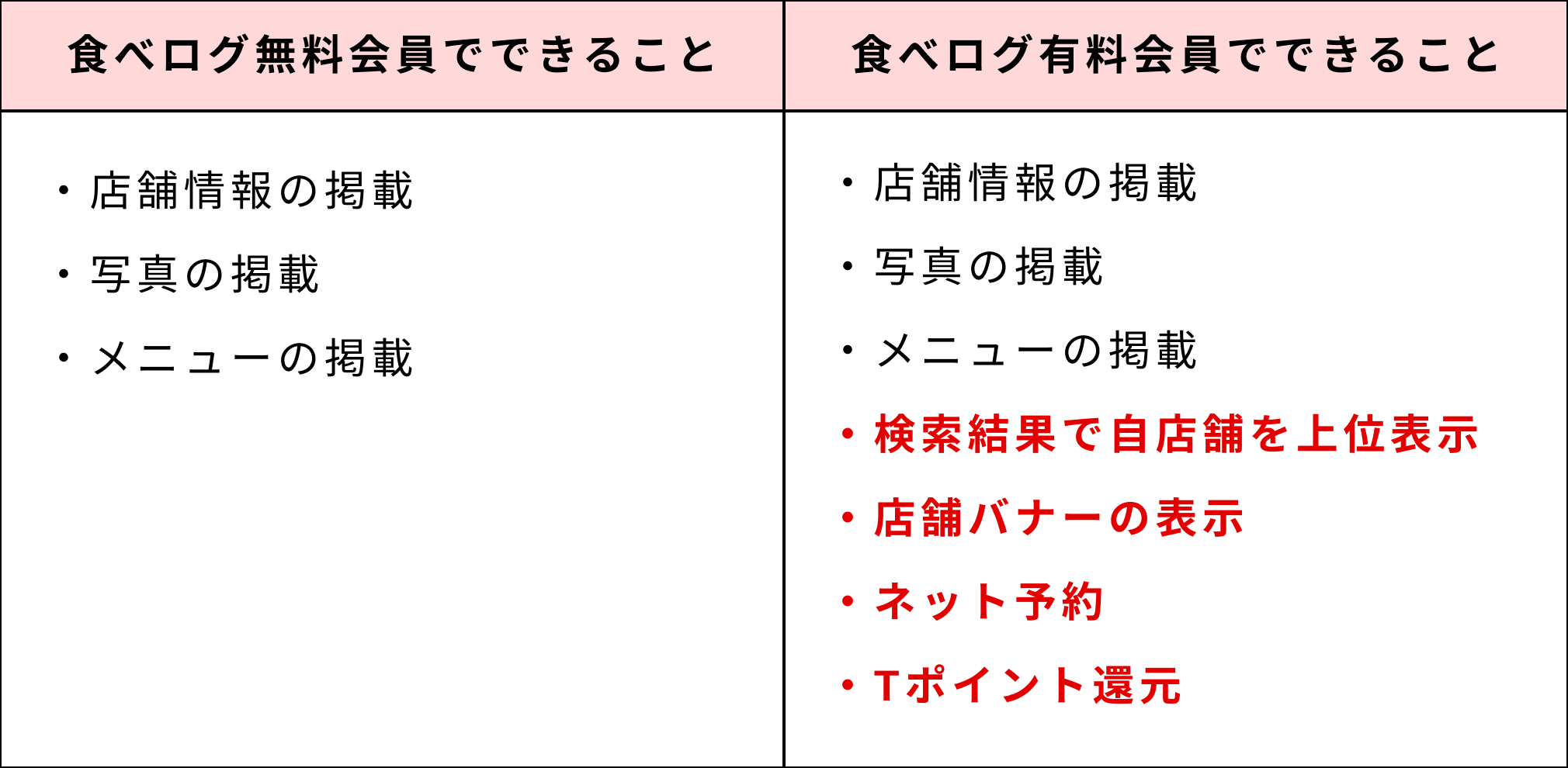 食べログの掲載料はいくら 無料で掲載する方法やプラン内容 効果的な集客方法を解説 開店ポータル 店舗や企業のオンライン化を応援するサイト