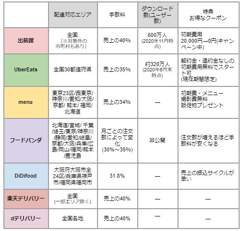 人気のデリバリーサービス7つを徹底比較！結局おすすめは？【加盟店 