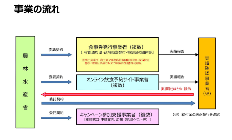 飲食店 Gotoeatキャンペーン公募開始はいつ 対象予約サイトは何 集客相談無料 開店オンライン 店舗や企業のオンライン化を応援するサイト