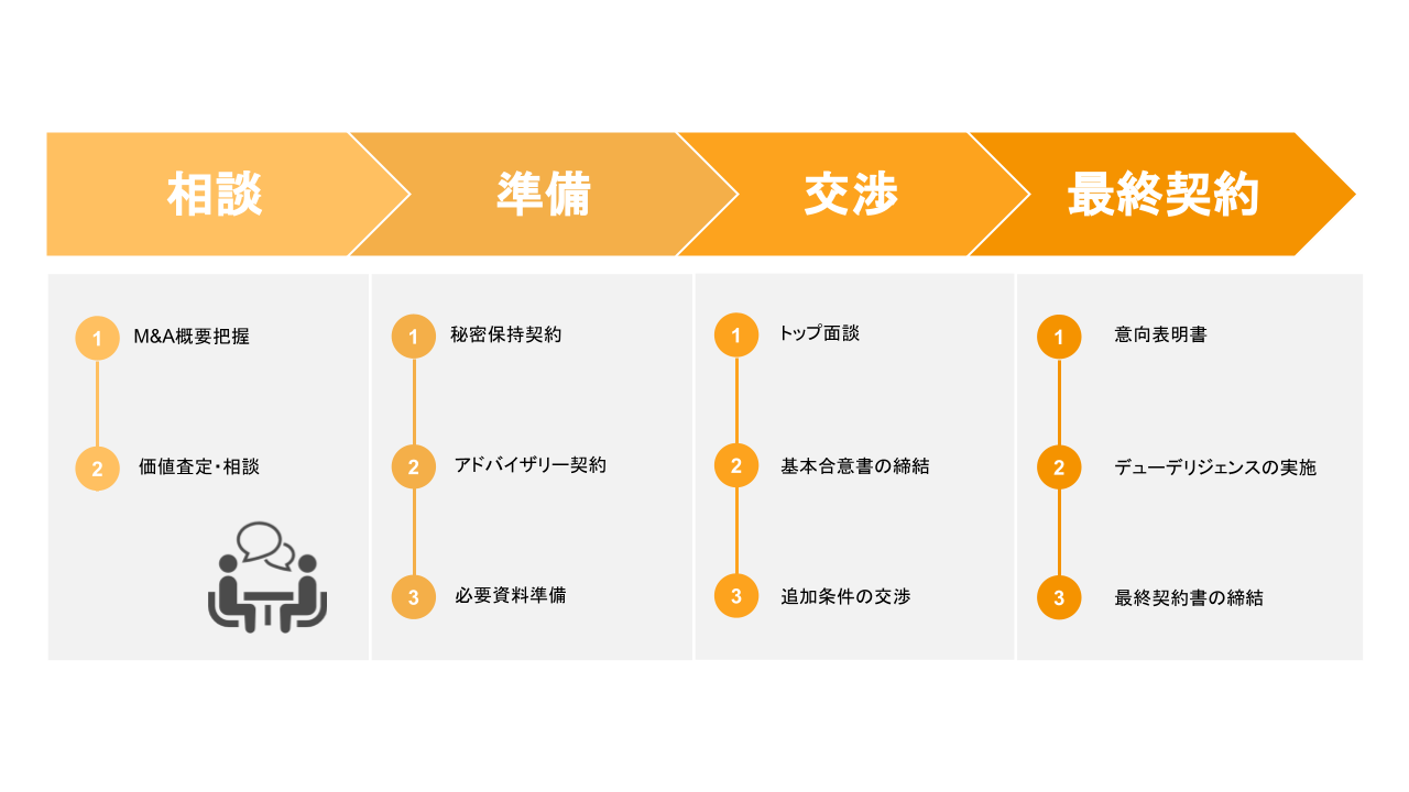 徹底解説】飲食店のM&Aとは？居抜きとの違い、事例、売却方法、メリット、進め方をまとめて紹介！ | 開店ポータル |  誰かに教えたくなるお店の情報をお届けするサイト