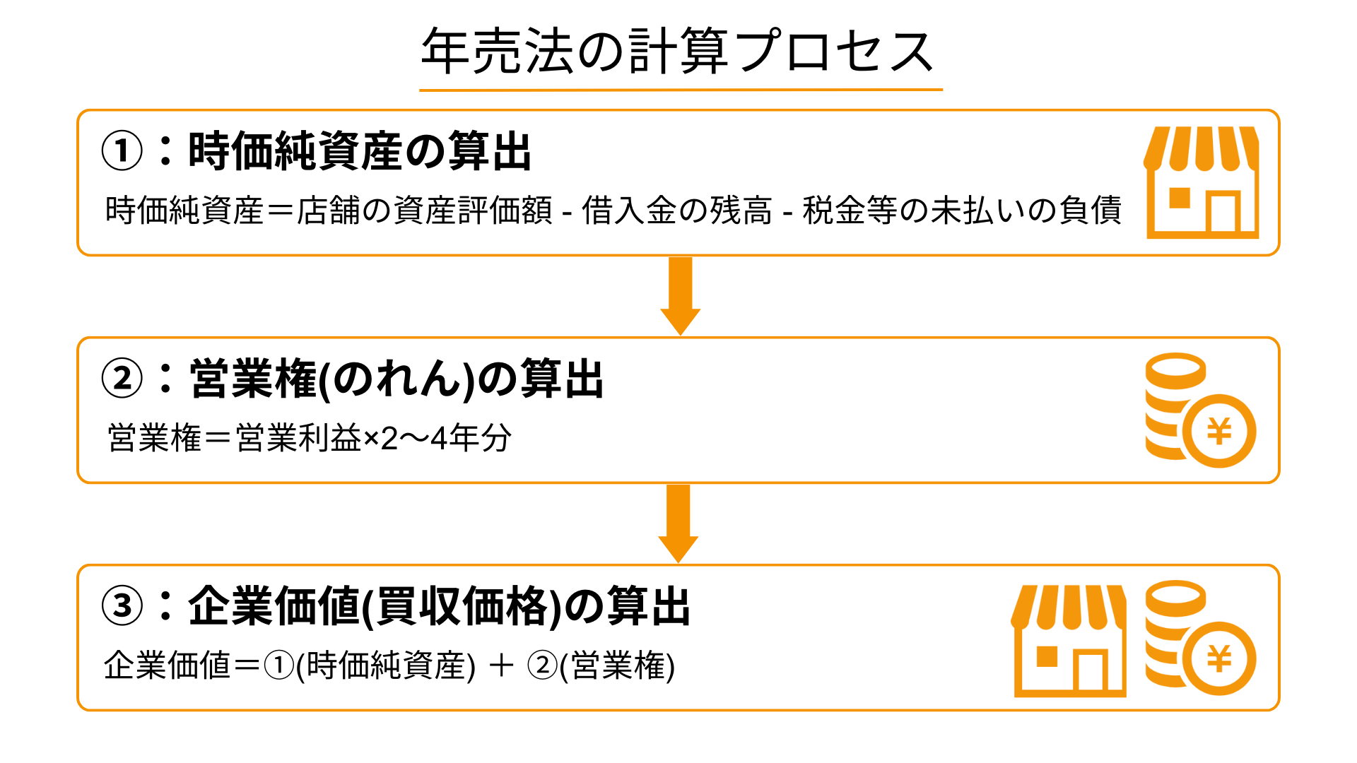 徹底解説】飲食店のM&Aとは？居抜きとの違い、事例、売却方法、メリット、進め方をまとめて紹介！ | 開店ポータル | 誰かに教えたくなるお店 の情報をお届けするサイト