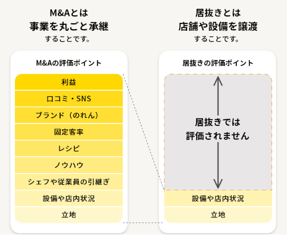 徹底解説】飲食店のM&Aとは？居抜きとの違い、事例、売却方法、メリット、進め方をまとめて紹介！ | 開店ポータル | 誰かに教えたくなるお店 の情報をお届けするサイト